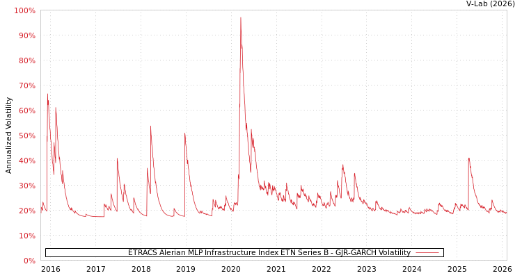 graph of ETRACS Alerian MLP Infrastructure Index ETN Series B GJR-GARCH