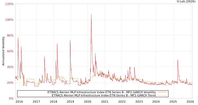 graph of ETRACS Alerian MLP Infrastructure Index ETN Series B MF2-GARCH