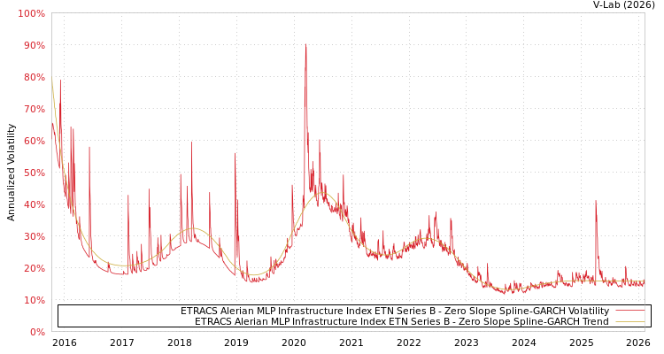 graph of ETRACS Alerian MLP Infrastructure Index ETN Series B S0GARCH