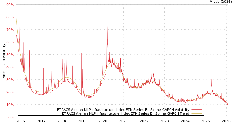 graph of ETRACS Alerian MLP Infrastructure Index ETN Series B SGARCH
