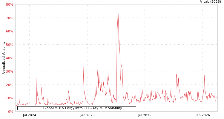 graph of Global MLP & Enrgy Infra ETF AMEM