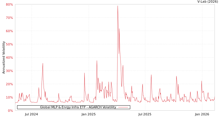 graph of Global MLP & Enrgy Infra ETF AGARCH