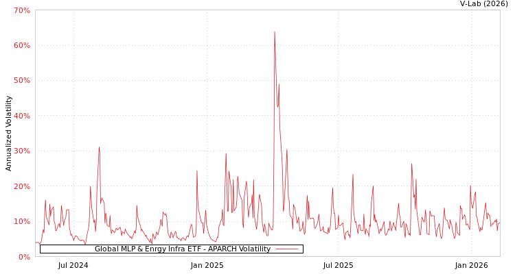graph of Global MLP & Enrgy Infra ETF APARCH