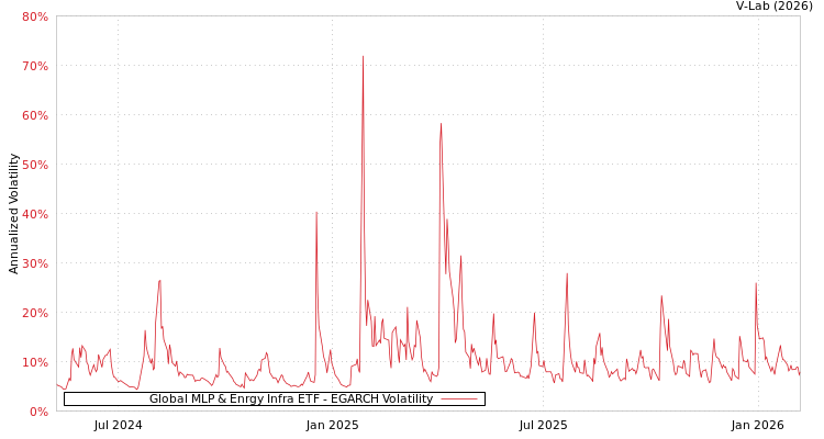 graph of Global MLP & Enrgy Infra ETF EGARCH
