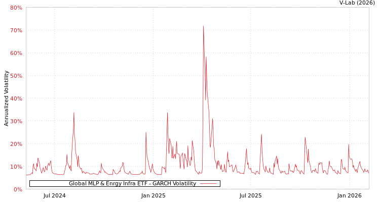 graph of Global MLP & Enrgy Infra ETF GARCH