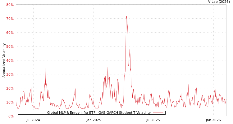 graph of Global MLP & Enrgy Infra ETF GAS-GARCH-T