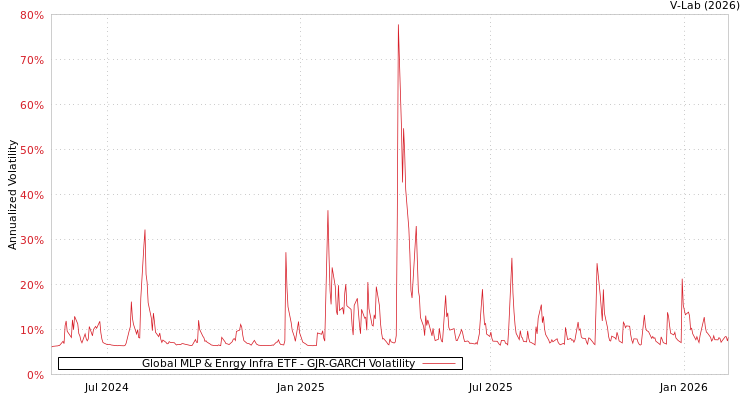 graph of Global MLP & Enrgy Infra ETF GJR-GARCH