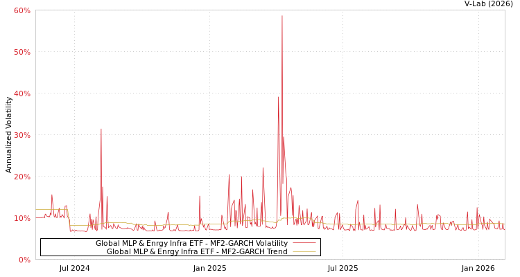 graph of Global MLP & Enrgy Infra ETF MF2-GARCH