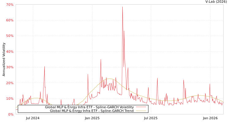 graph of Global MLP & Enrgy Infra ETF SGARCH