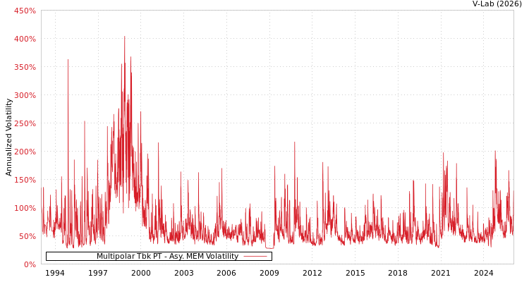 graph of Multipolar Tbk PT AMEM