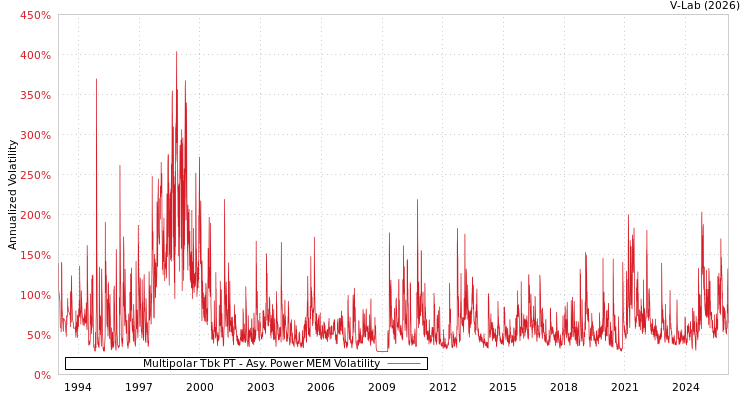 graph of Multipolar Tbk PT APMEM