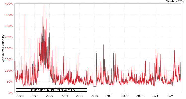 graph of Multipolar Tbk PT MEM