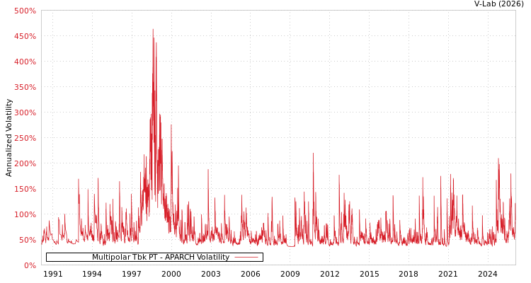 graph of Multipolar Tbk PT APARCH