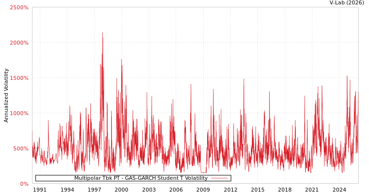 graph of Multipolar Tbk PT GAS-GARCH-T