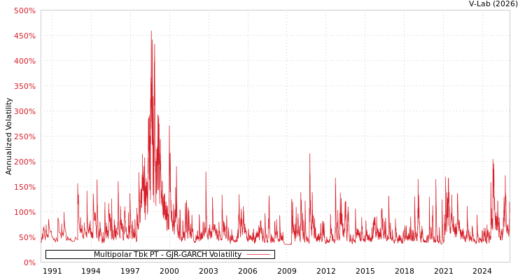 graph of Multipolar Tbk PT GJR-GARCH