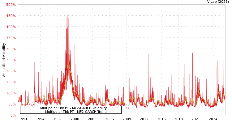 graph of Multipolar Tbk PT MF2-GARCH