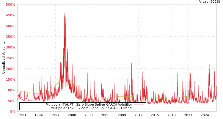 graph of Multipolar Tbk PT S0GARCH