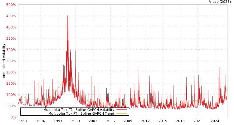 graph of Multipolar Tbk PT SGARCH