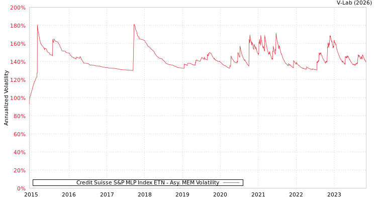graph of Credit Suisse S&P MLP Index ETN AMEM