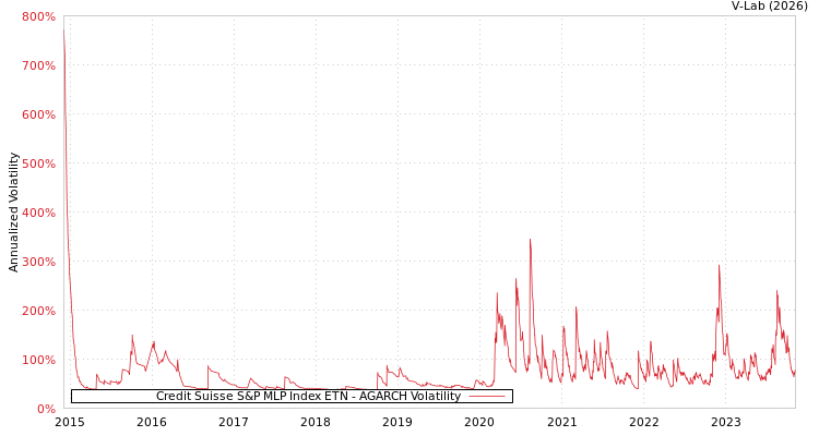 graph of Credit Suisse S&P MLP Index ETN AGARCH