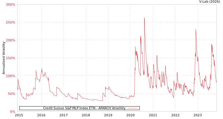 graph of Credit Suisse S&P MLP Index ETN APARCH