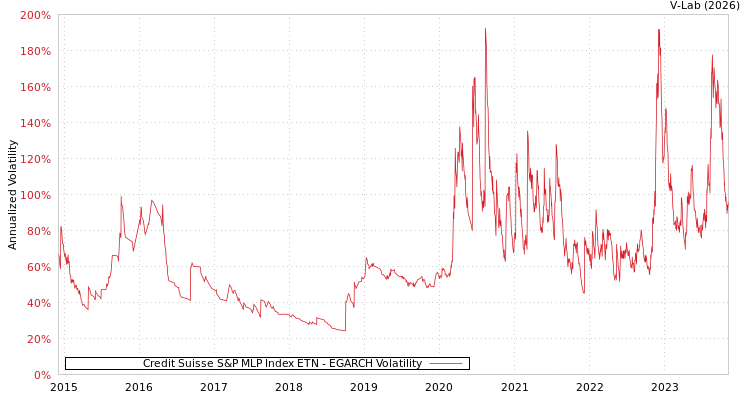 graph of Credit Suisse S&P MLP Index ETN EGARCH
