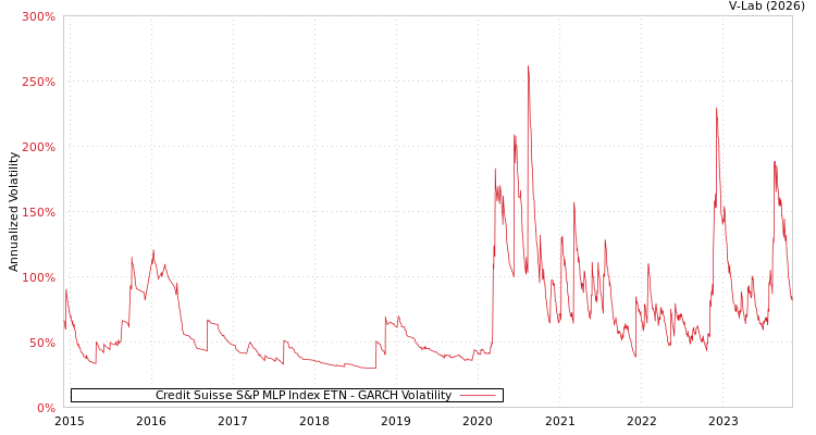 graph of Credit Suisse S&P MLP Index ETN GARCH
