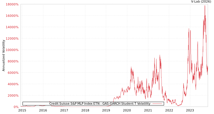 graph of Credit Suisse S&P MLP Index ETN GAS-GARCH-T