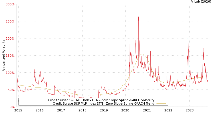 graph of Credit Suisse S&P MLP Index ETN S0GARCH