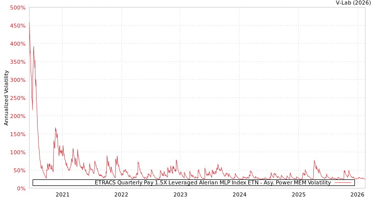 graph of ETRACS Quarterly Pay 1.5X Leveraged Alerian MLP Index ETN APMEM
