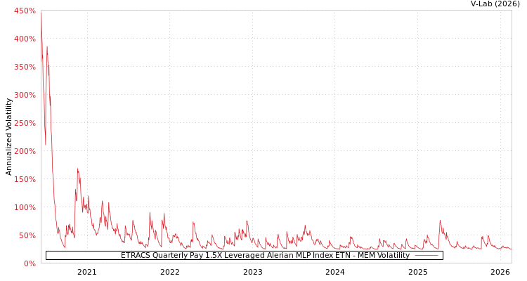 graph of ETRACS Quarterly Pay 1.5X Leveraged Alerian MLP Index ETN MEM