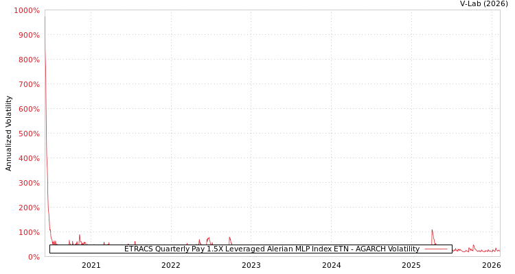 graph of ETRACS Quarterly Pay 1.5X Leveraged Alerian MLP Index ETN AGARCH