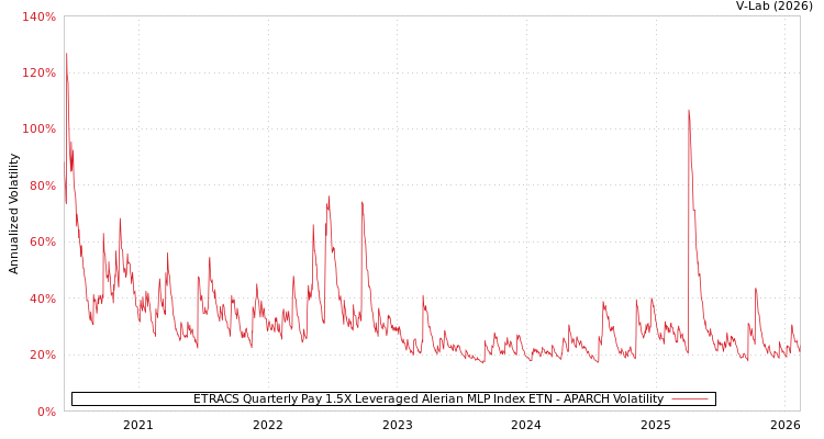 graph of ETRACS Quarterly Pay 1.5X Leveraged Alerian MLP Index ETN APARCH