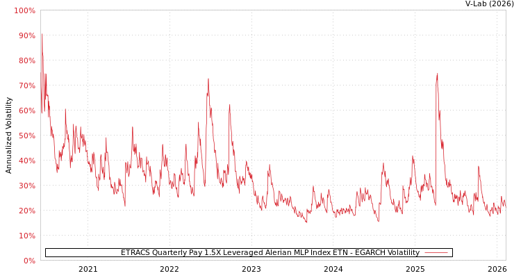 graph of ETRACS Quarterly Pay 1.5X Leveraged Alerian MLP Index ETN EGARCH