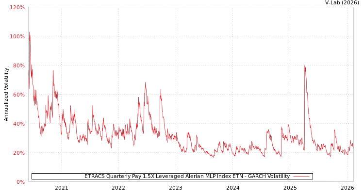 graph of ETRACS Quarterly Pay 1.5X Leveraged Alerian MLP Index ETN GARCH