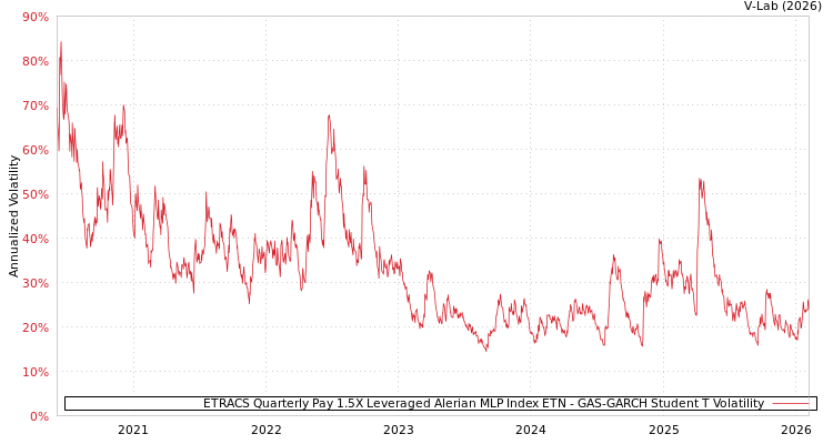 graph of ETRACS Quarterly Pay 1.5X Leveraged Alerian MLP Index ETN GAS-GARCH-T