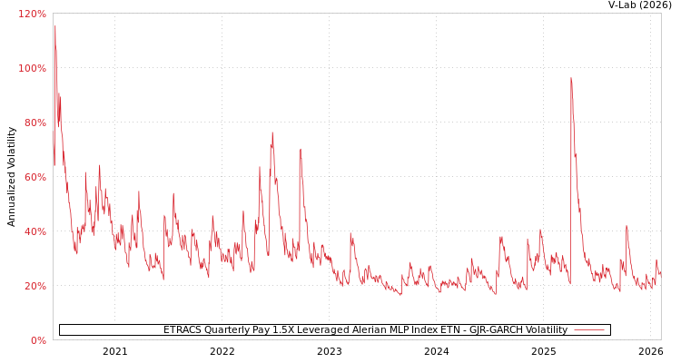 graph of ETRACS Quarterly Pay 1.5X Leveraged Alerian MLP Index ETN GJR-GARCH