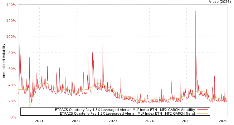 graph of ETRACS Quarterly Pay 1.5X Leveraged Alerian MLP Index ETN MF2-GARCH