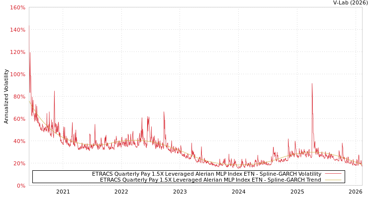 graph of ETRACS Quarterly Pay 1.5X Leveraged Alerian MLP Index ETN SGARCH