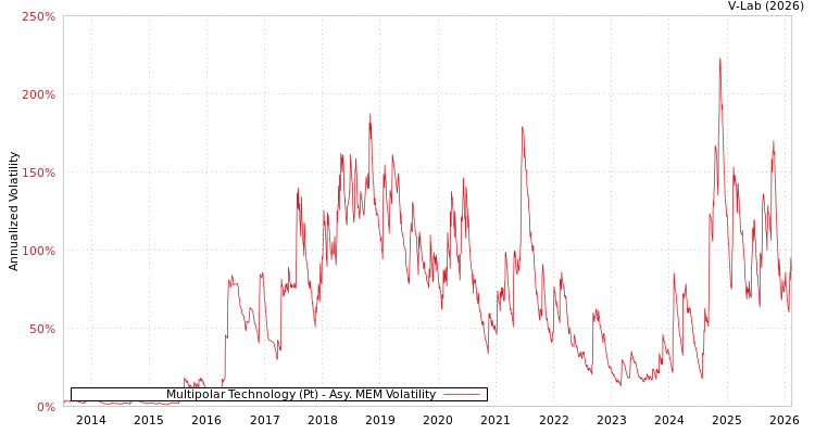 graph of Multipolar Technology (Pt) AMEM