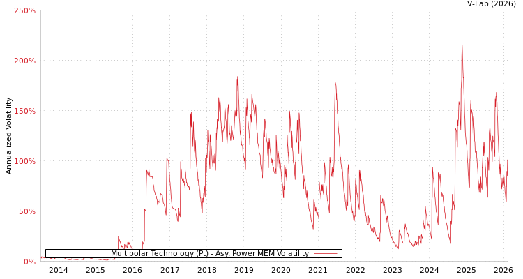 graph of Multipolar Technology (Pt) APMEM