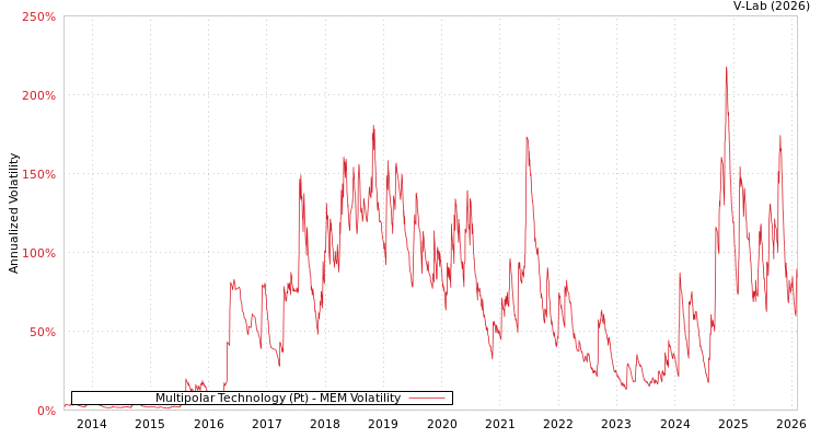 graph of Multipolar Technology (Pt) MEM