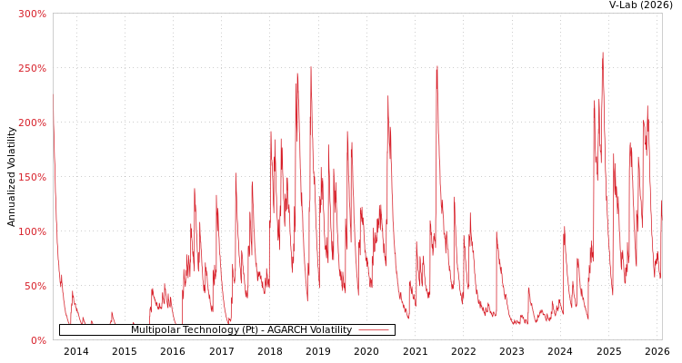 graph of Multipolar Technology (Pt) AGARCH