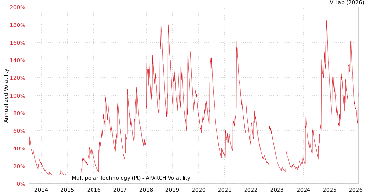 graph of Multipolar Technology (Pt) APARCH