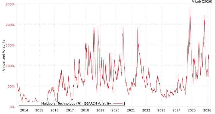 graph of Multipolar Technology (Pt) EGARCH