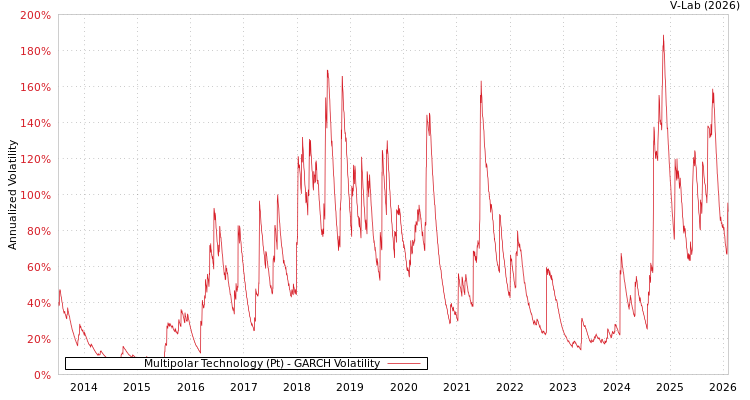 graph of Multipolar Technology (Pt) GARCH
