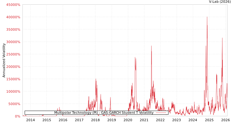 graph of Multipolar Technology (Pt) GAS-GARCH-T