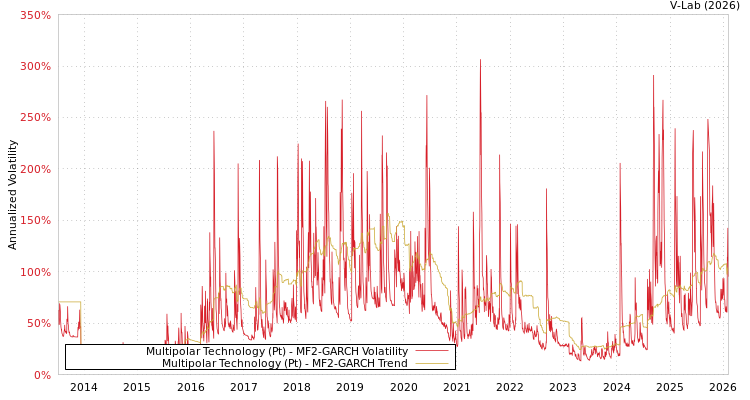 graph of Multipolar Technology (Pt) MF2-GARCH