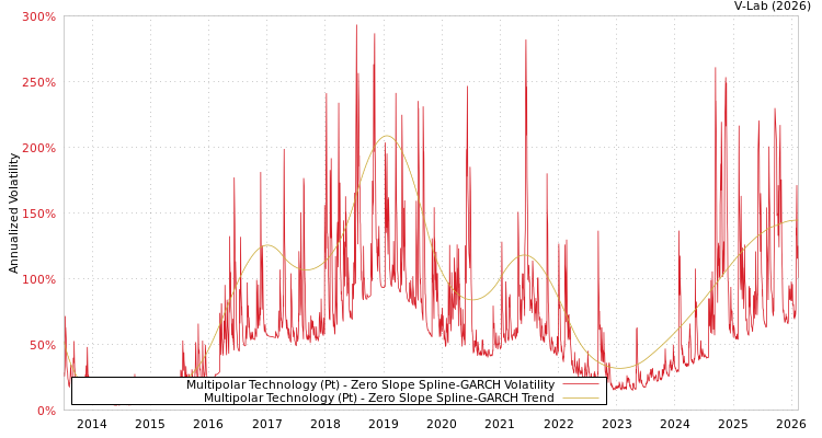 graph of Multipolar Technology (Pt) S0GARCH