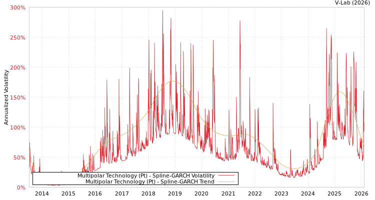 graph of Multipolar Technology (Pt) SGARCH